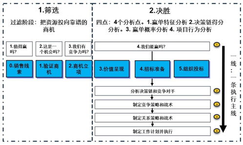 從招標(biāo)文件需求設(shè)計(jì)看營銷數(shù)字化項(xiàng)目的成敗關(guān)鍵
