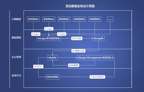 智匯岐黃 基于Python技術的智慧中醫(yī)商業(yè)項目——資訊數(shù)據(jù)業(yè)務設計與項目公關策劃