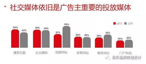 2019品牌營銷新趨勢 社交媒體驅動下的品牌重塑與精準傳播